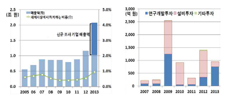 국내 우주산업 시장(좌) 및 투자 규모(우)