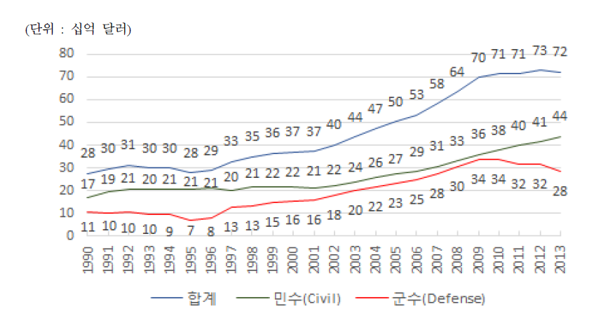 세계 정부의 우주개발 예산 증가 추이