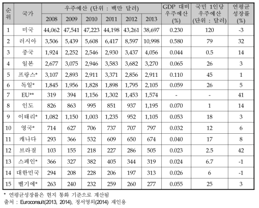 주요국의 정부 우주개발 예산 규모 및 비중(’08~’13년)