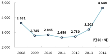 연도별 정부 연구개발 투자 추이(’08~’14년)