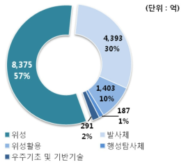 기술 분류별 정부 연구개발 투자 현황