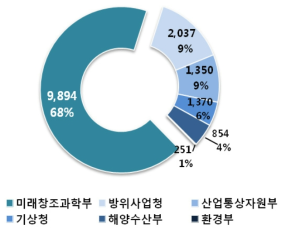 부처별 정부 연구개발 투자 현황