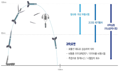 과학로켓 운용 개념