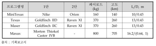 유럽의 과학로켓 구성