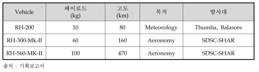 인도의 로켓 제원