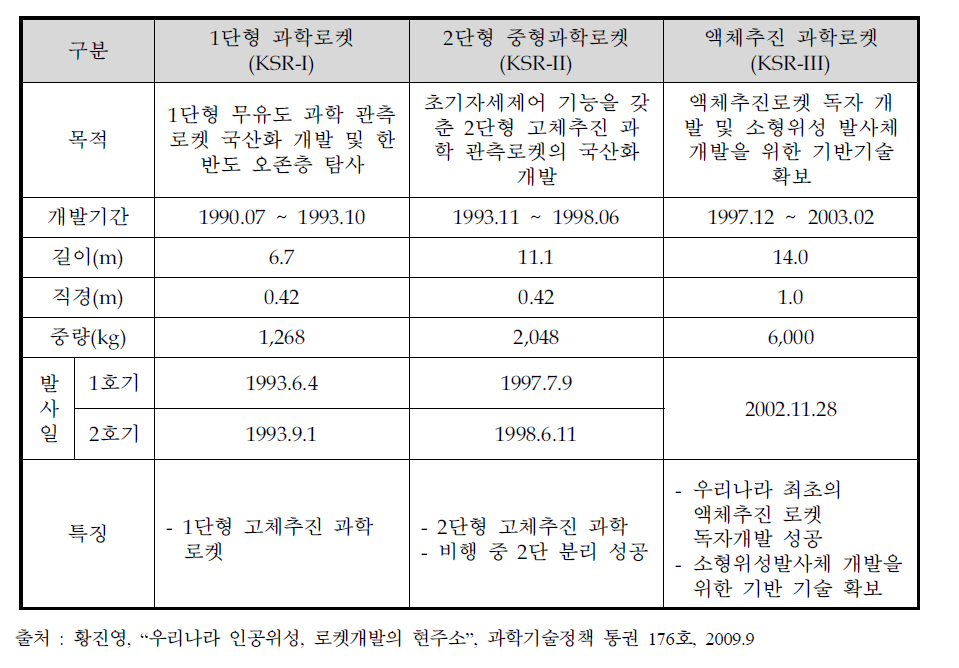 국내 과학로켓 개발 사업