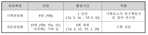 기획과정에 참여한 전문가 위원회