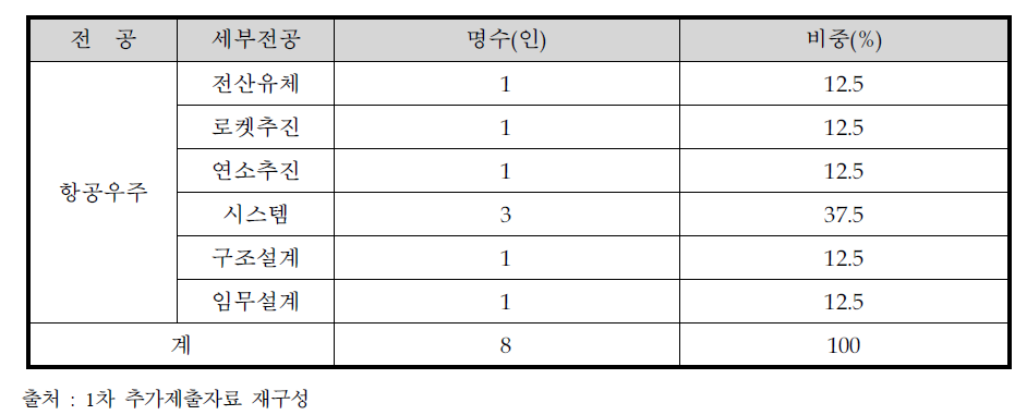 기획위원회 세부전공별 구성 현황