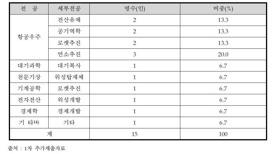 자문위원회 세부전공별 구성 현황