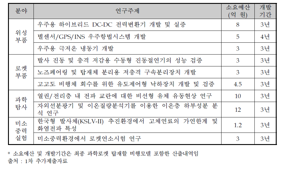 수요조사 결과 탑재체 활용 연구과제 현황