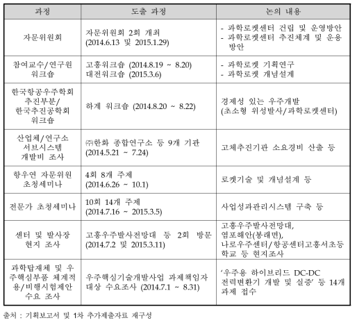 최종대상 기술선정 과정