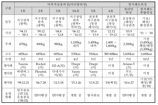 우리나라 위성 개발 현황 - 실용위성 & 정지궤도위성