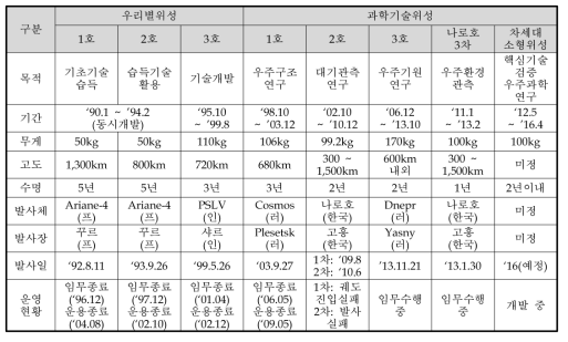 우리나라 위성 개발 현황 - 소형위성