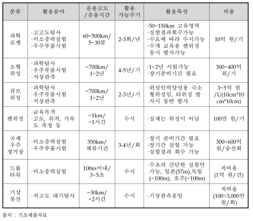 과학로켓과 타 시스템 활용 특성 비교