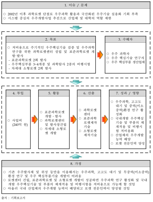 동 사업의 기획보고서에 기반한 논리모형