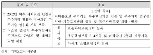 동 사업을 통해 해결해야 할 문제 및 이슈와 목표와의 관계