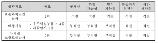 동 사업 성과목표의 적절성