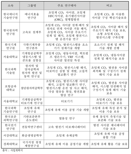 초임계 CO₂발전기술 국내 기술개발 현황