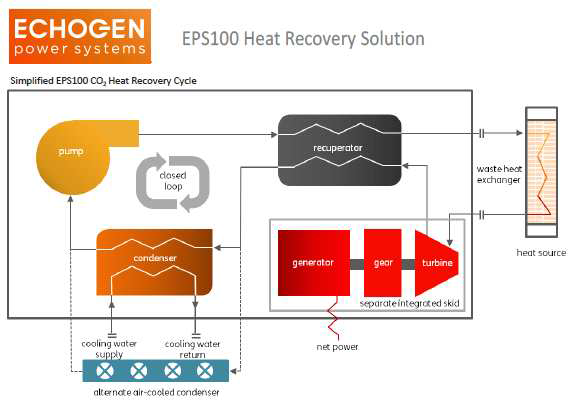 에코젠이 실증 완료한 EPS100(8MW급) 시스템의 개략도