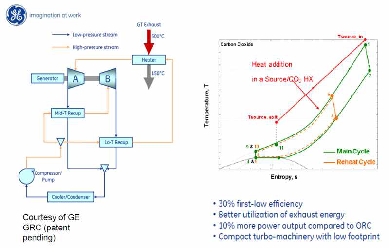 GE의 초임계 CO₂폐열재생 시스템개념