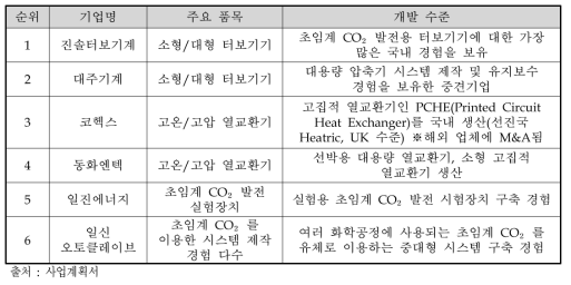 초임계 CO₂발전기술 국내 민간 R&D 역량