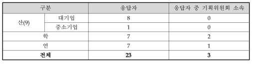 기술수요조사 응답자 구성