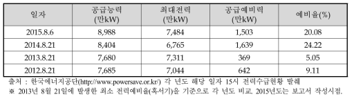 국내 전력수급 현황