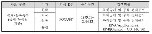 특허검색 DB 및 검색범위