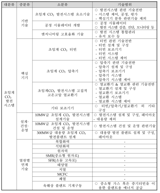 초임계 CO₂발전시스템 특허분석대상 기술 분류