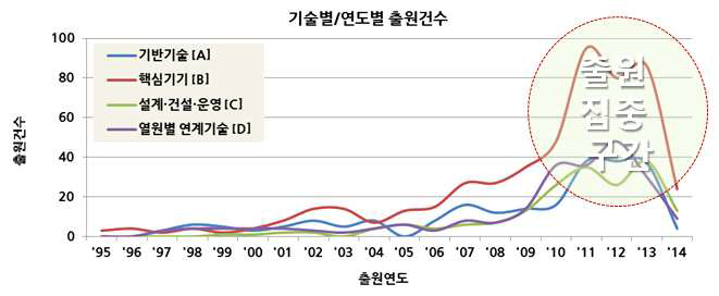 초임계 CO₂발전시스템 분야 출원 동향