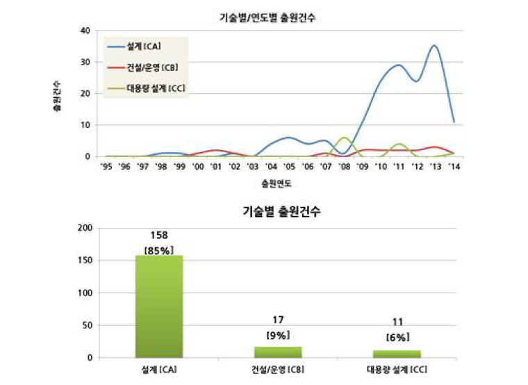 설계·건설·운영의 세부기술별, 연도별 출원건수