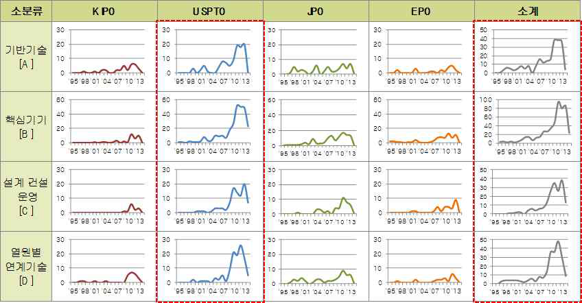 중분류 기술의 주요시장국별 특허추세