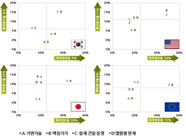 특허점유율 및 증가율에 따른 포트폴리오 분석