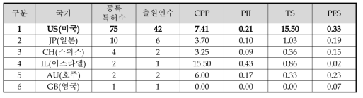 국가별 특허 경쟁력지수 결과