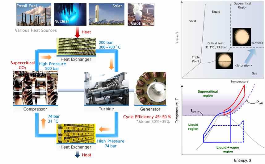 초임계* CO₂발전기술 개념