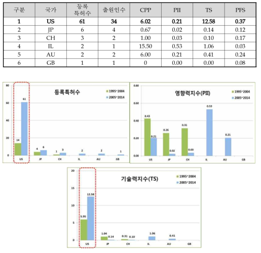 최근 10년간(2005∼2014) 특허 경쟁력지수 결과