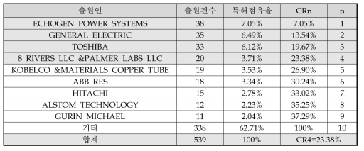 출원인별 전체 시장점유율(CR4) 분석