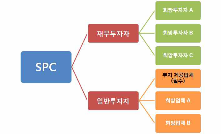 특수목적법인(SPC) 구조