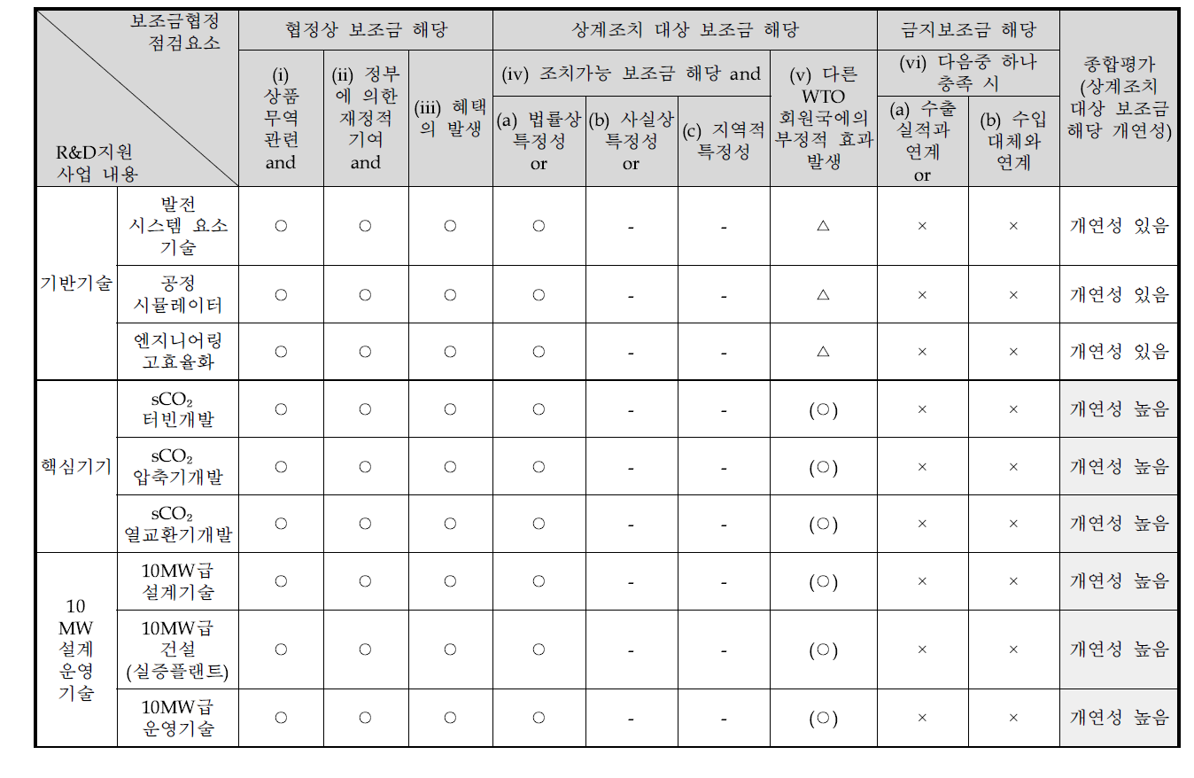 초임계 CO₂발전시스템 기술개발 사업별 WTO규범 합치성 충족 여부에 대한 종합 평가