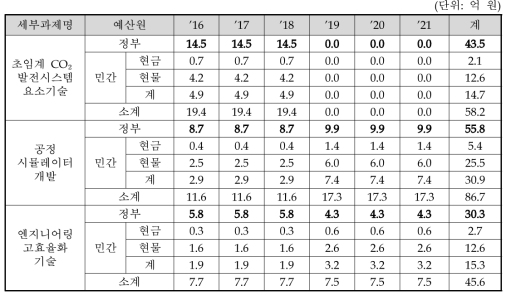 제1세부과제의 세세부과제 연차별 소요예산