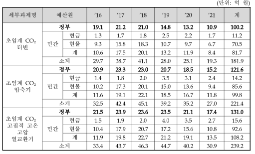 제2세부과제의 세세부과제 연차별 소요예산