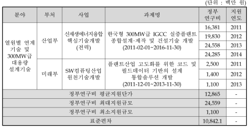 제4세부과제 핵심기기개발 분야 유사과제 정부연구비 비교