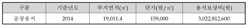 용지보상비 산정 결과