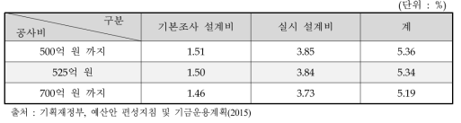 산업플랜트부문의 요율