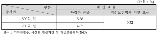 전면 책임감리비 요율