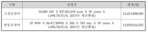 10MW급 실증플랜트 총 운영비 산정 결과