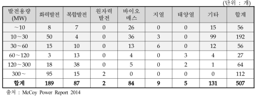 발전열원별 증기터빈 시장규모