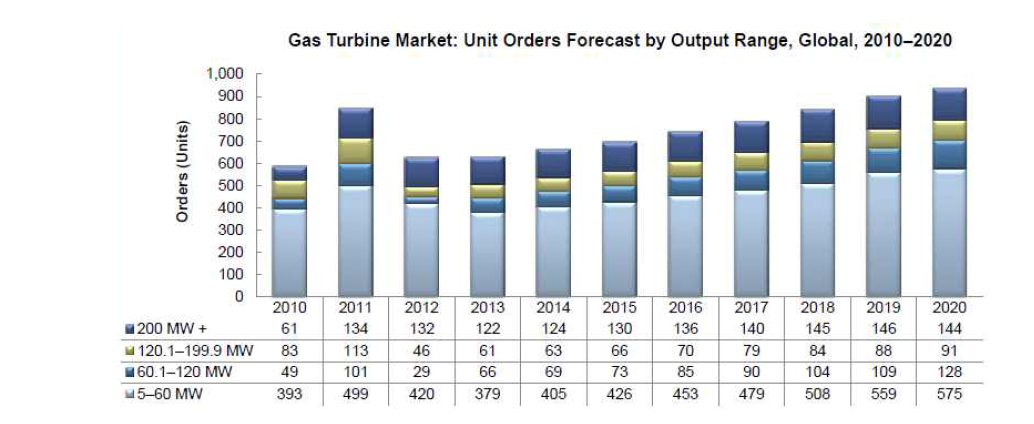 가스터빈 시장규모