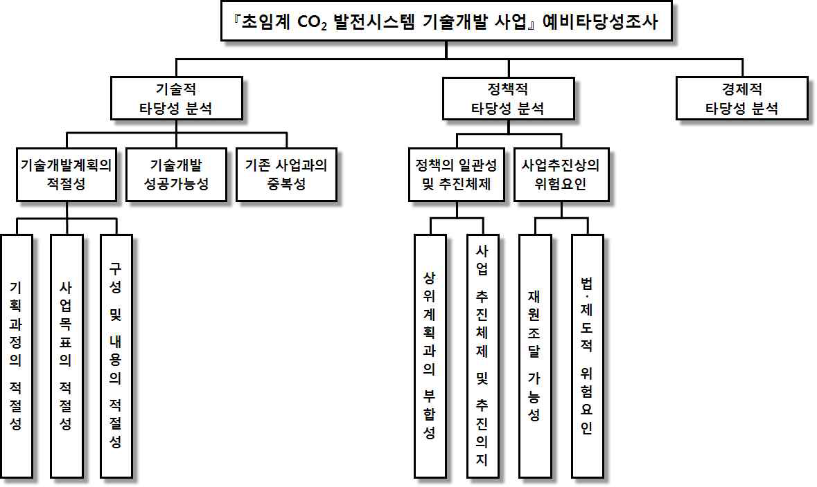 동 사업의 예비타당성조사 의사결정 계층구조