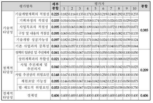 AHP 평가항목별 가중치